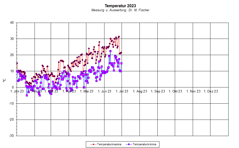 Grafik Temperaturen im Juni 2023