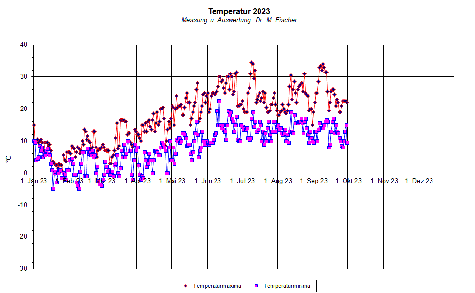 Grafik Temperaturen 2023